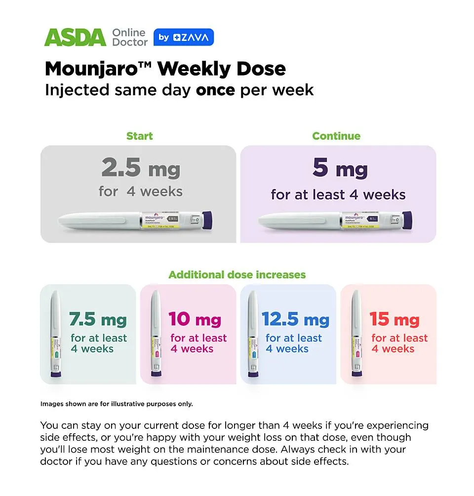 Mounjaro weekly dose chart to follow for your injections